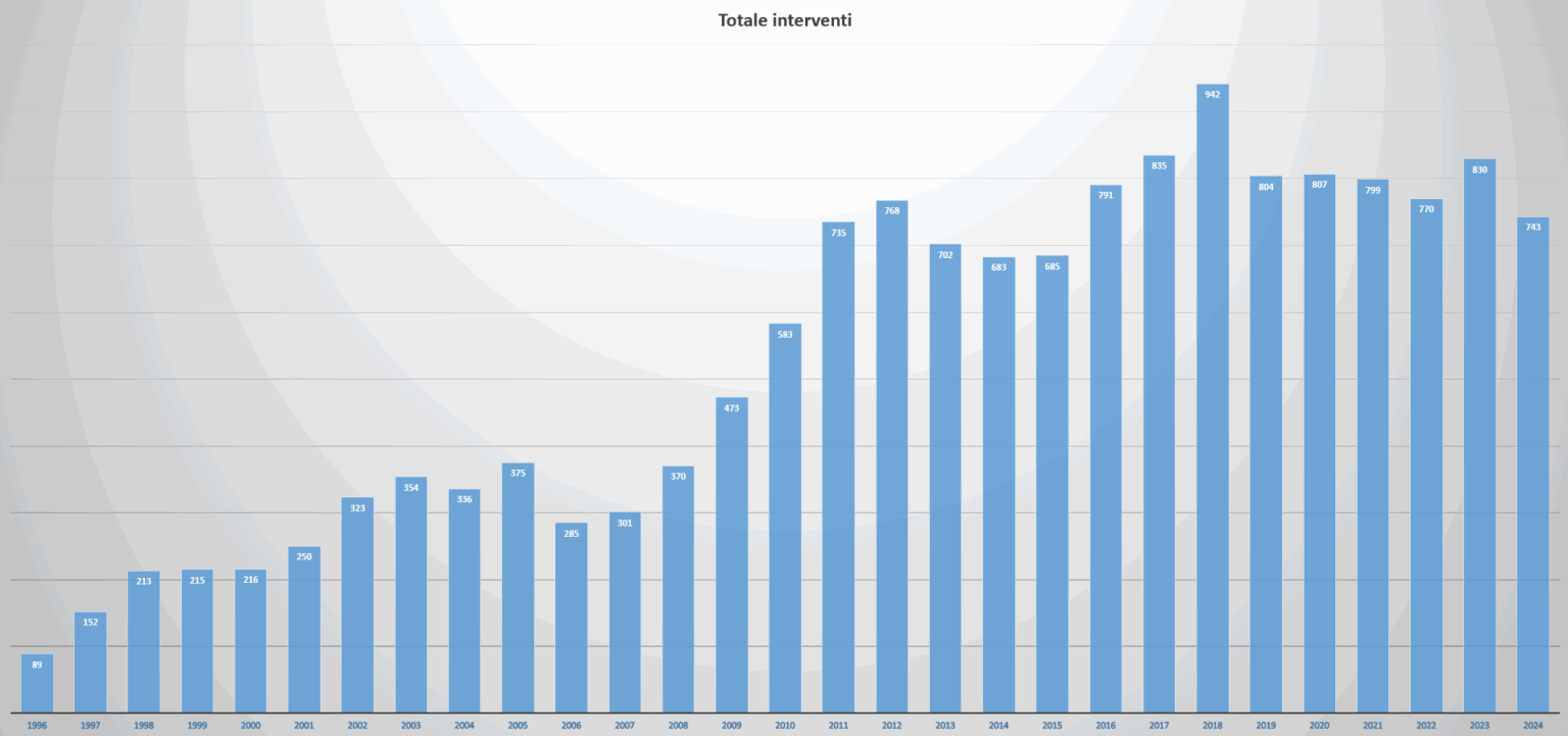 Tot_interventi_2024